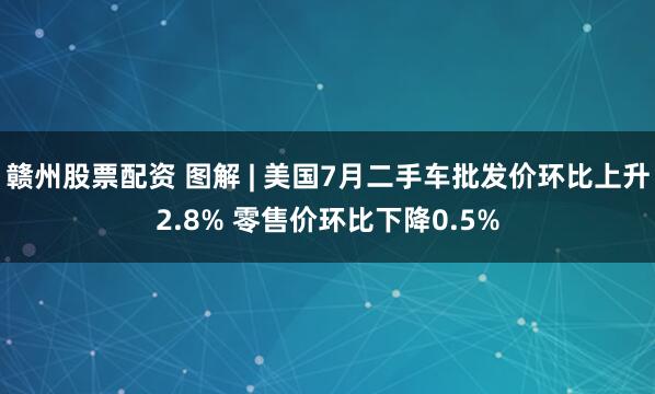 赣州股票配资 图解 | 美国7月二手车批发价环比上升2.8% 零售价环比下降0.5%